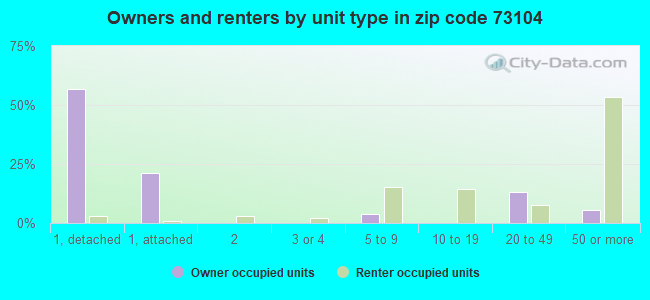 Owners and renters by unit type in zip code 73104