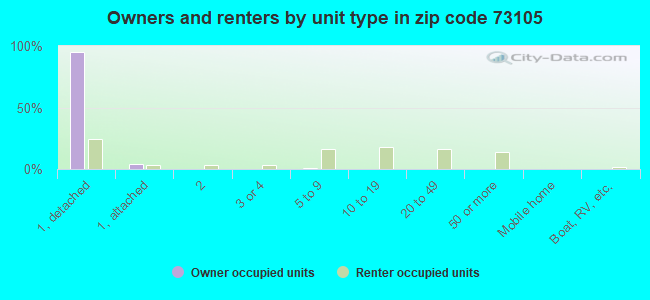 Owners and renters by unit type in zip code 73105