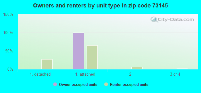 Owners and renters by unit type in zip code 73145