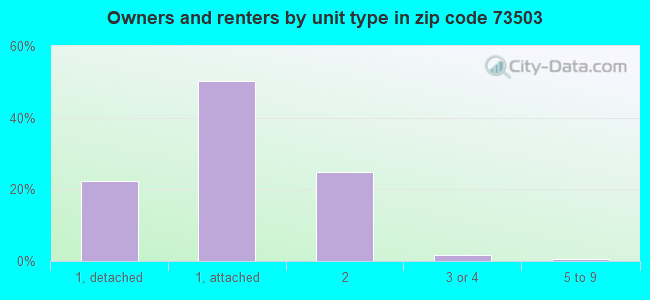 Owners and renters by unit type in zip code 73503