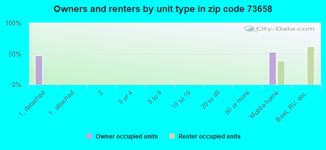 Owners and renters by unit type in zip code 73658