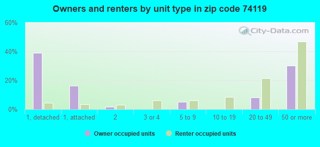 Owners and renters by unit type in zip code 74119