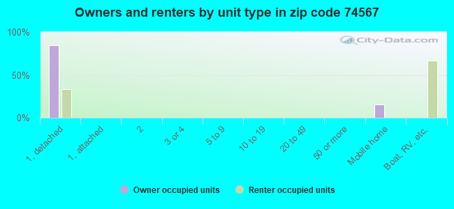 Owners and renters by unit type in zip code 74567