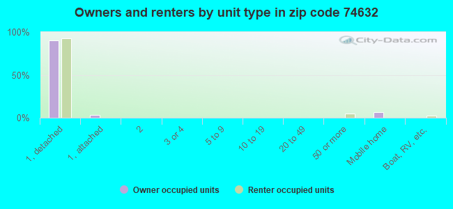 Owners and renters by unit type in zip code 74632