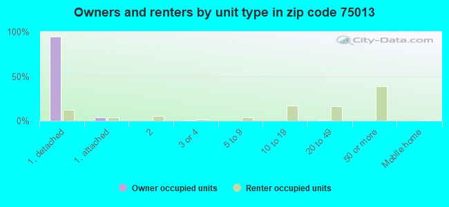 Owners and renters by unit type in zip code 75013