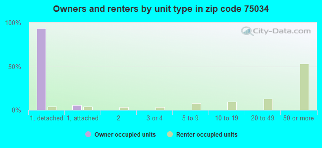 Owners and renters by unit type in zip code 75034
