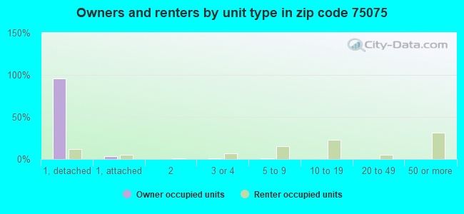 Owners and renters by unit type in zip code 75075