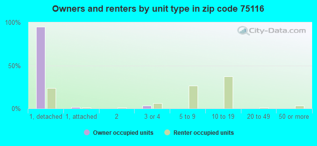 Owners and renters by unit type in zip code 75116
