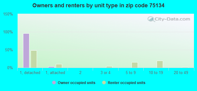 Owners and renters by unit type in zip code 75134