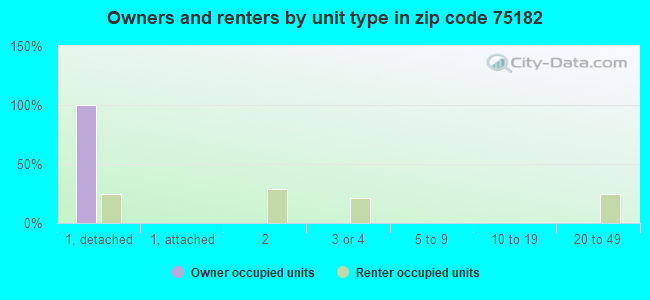 Owners and renters by unit type in zip code 75182