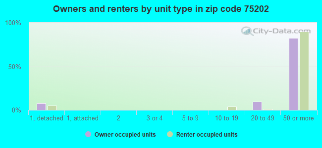 Owners and renters by unit type in zip code 75202