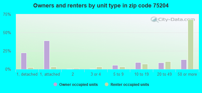 Owners and renters by unit type in zip code 75204