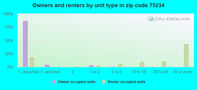Owners and renters by unit type in zip code 75234