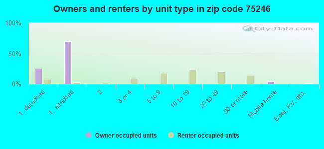Owners and renters by unit type in zip code 75246