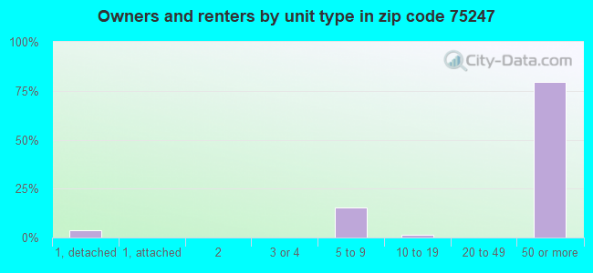 Owners and renters by unit type in zip code 75247