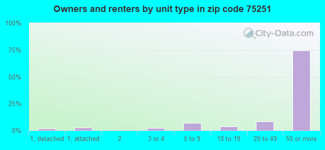 Owners and renters by unit type in zip code 75251