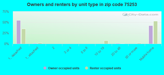 Owners and renters by unit type in zip code 75253