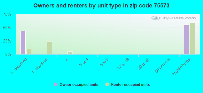 Owners and renters by unit type in zip code 75573