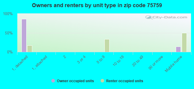 Owners and renters by unit type in zip code 75759