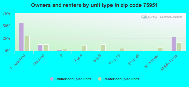 Owners and renters by unit type in zip code 75951