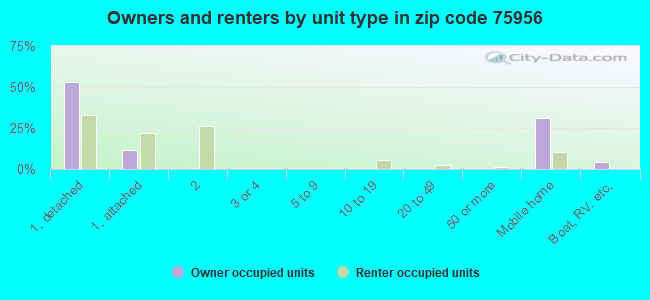 Owners and renters by unit type in zip code 75956