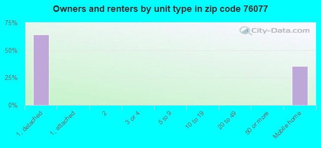 Owners and renters by unit type in zip code 76077