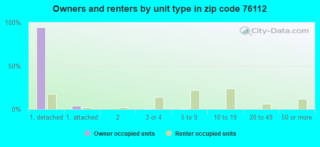 Owners and renters by unit type in zip code 76112