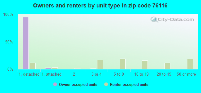 Owners and renters by unit type in zip code 76116