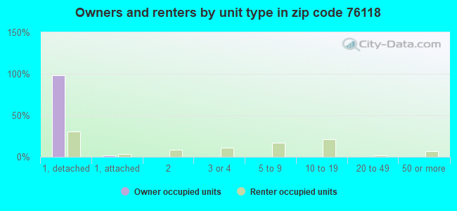 Owners and renters by unit type in zip code 76118