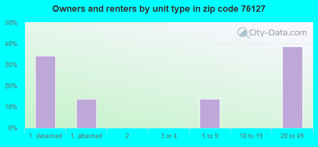 Owners and renters by unit type in zip code 76127