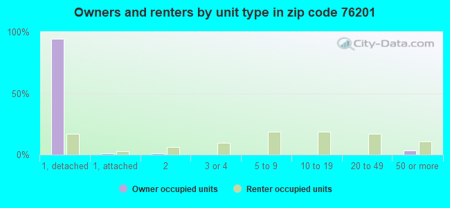Owners and renters by unit type in zip code 76201