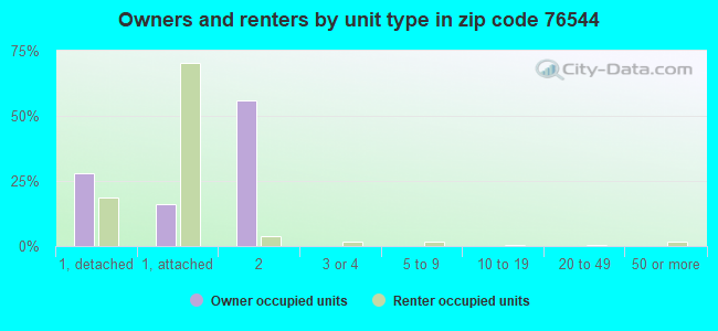 Owners and renters by unit type in zip code 76544