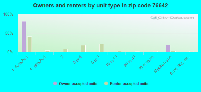 Owners and renters by unit type in zip code 76642