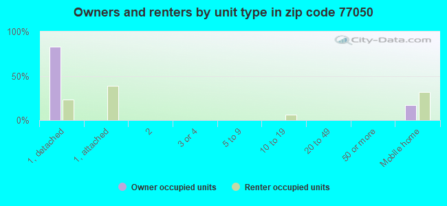 Owners and renters by unit type in zip code 77050