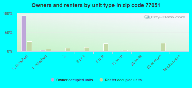 Owners and renters by unit type in zip code 77051