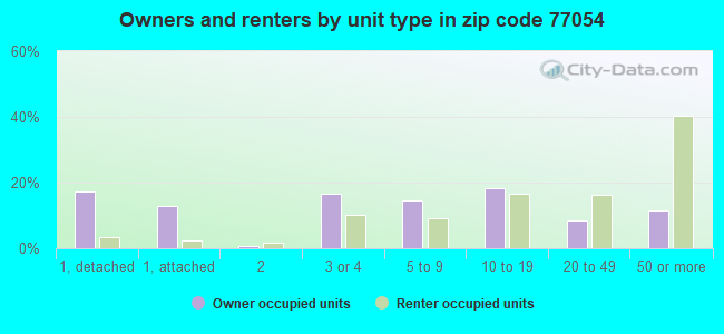 Owners and renters by unit type in zip code 77054