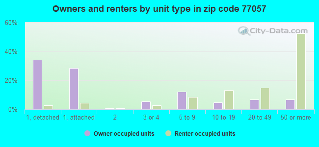 Owners and renters by unit type in zip code 77057