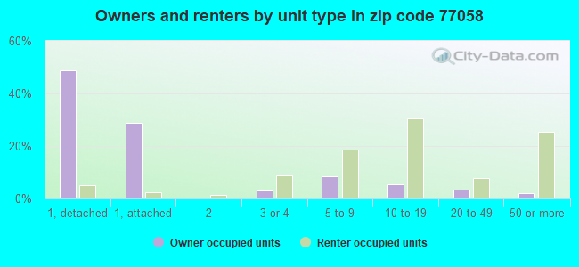 Owners and renters by unit type in zip code 77058