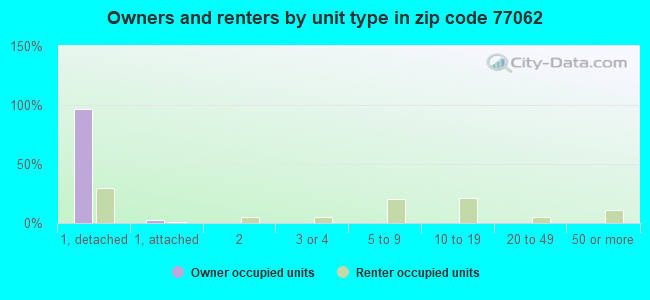 Owners and renters by unit type in zip code 77062