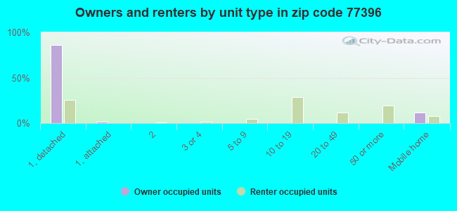 Owners and renters by unit type in zip code 77396