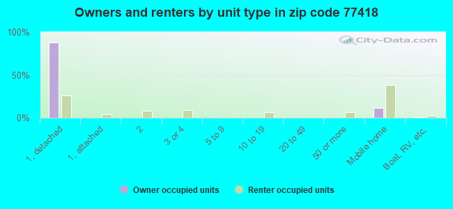 Owners and renters by unit type in zip code 77418