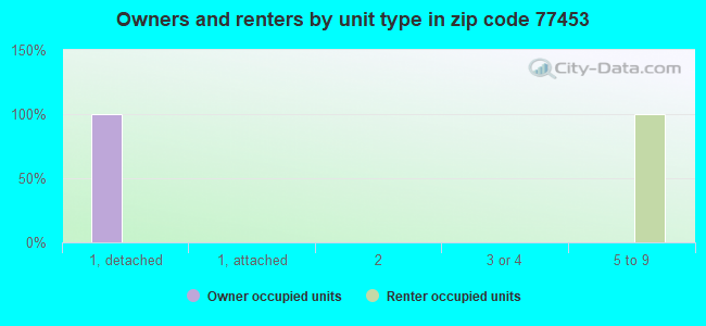 Owners and renters by unit type in zip code 77453
