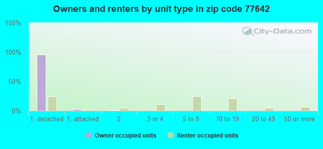 Owners and renters by unit type in zip code 77642
