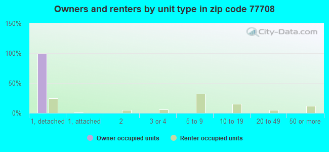 Owners and renters by unit type in zip code 77708