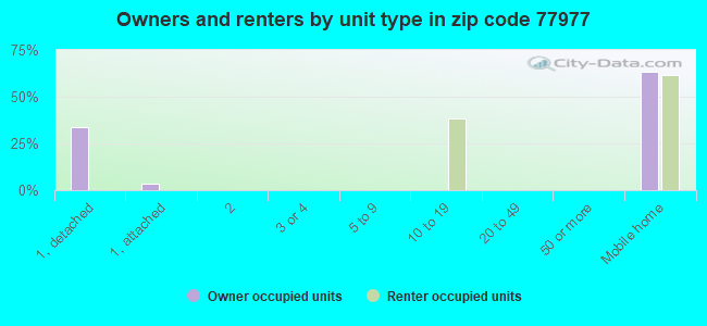 Owners and renters by unit type in zip code 77977