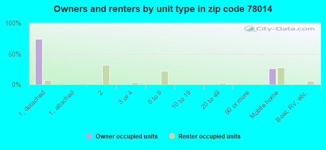 Owners and renters by unit type in zip code 78014