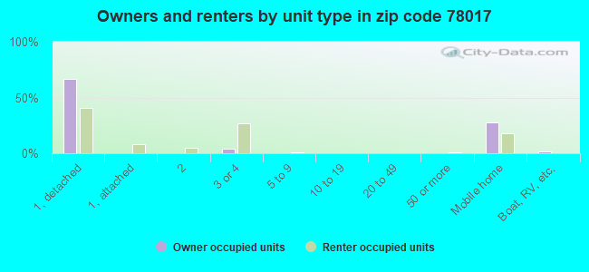 Owners and renters by unit type in zip code 78017