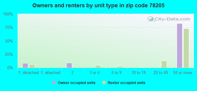 Owners and renters by unit type in zip code 78205