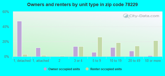 Owners and renters by unit type in zip code 78229