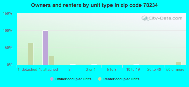 Owners and renters by unit type in zip code 78234